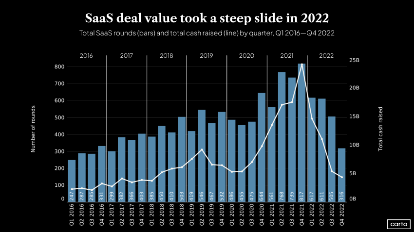 How VCs are navigating the SaaS slump