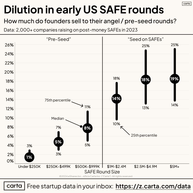How Much of Your Company Do You Sell in a SAFE Round