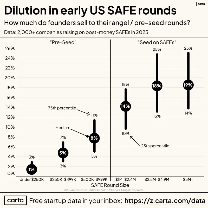 How Much of Your Company Do You Sell in a SAFE Round