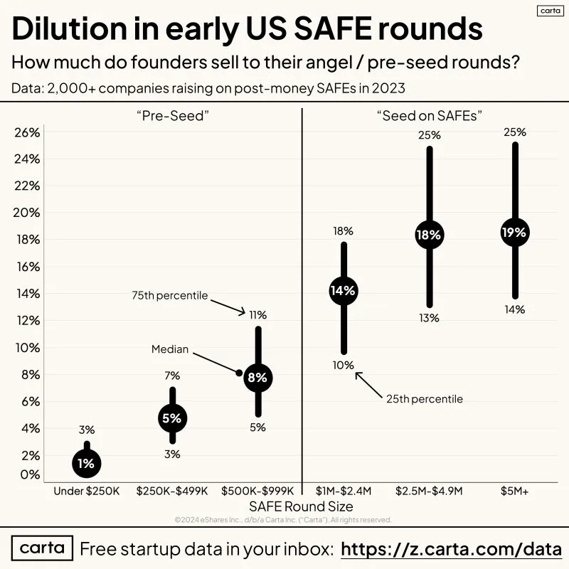 How Much of Your Company Do You Sell in a SAFE Round