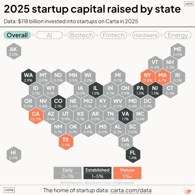 Is Your State an Early Established or Mature Startup Ecosystem
