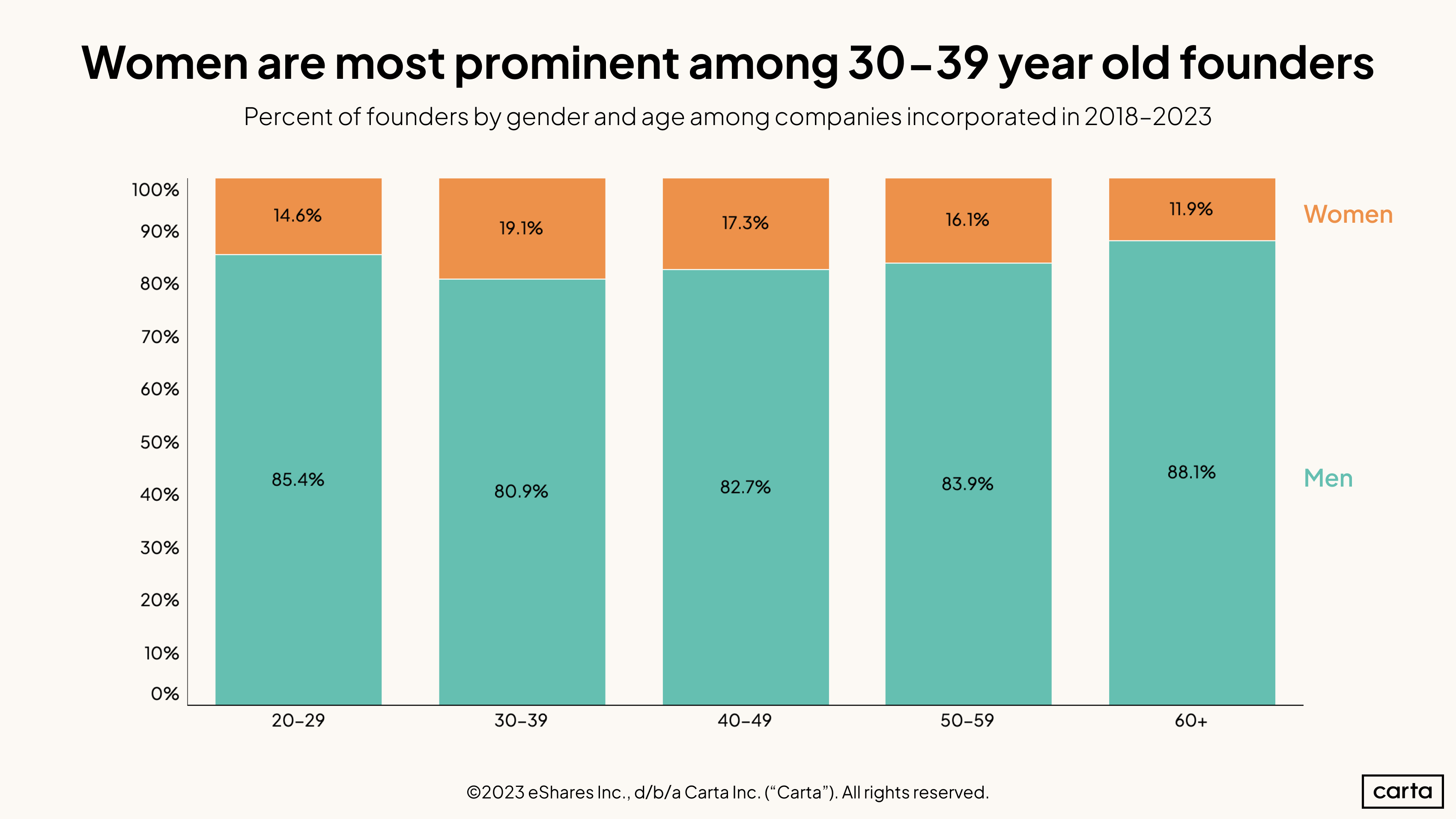 Founder Gender+Age