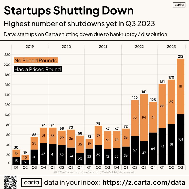 543 Carta Startups Shut Down in 2023 More Than All of 2022