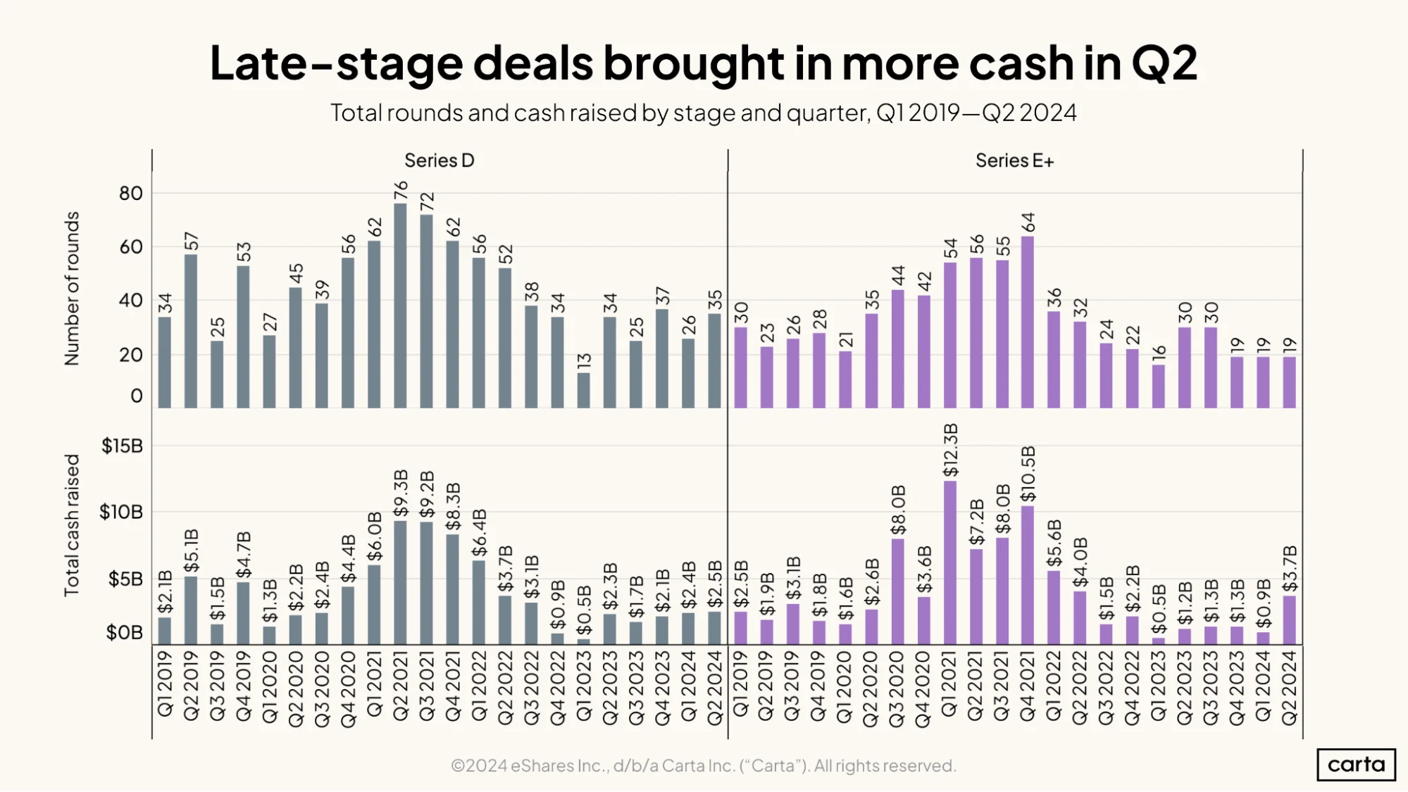 Late-stage deals brought in more cash in Q2