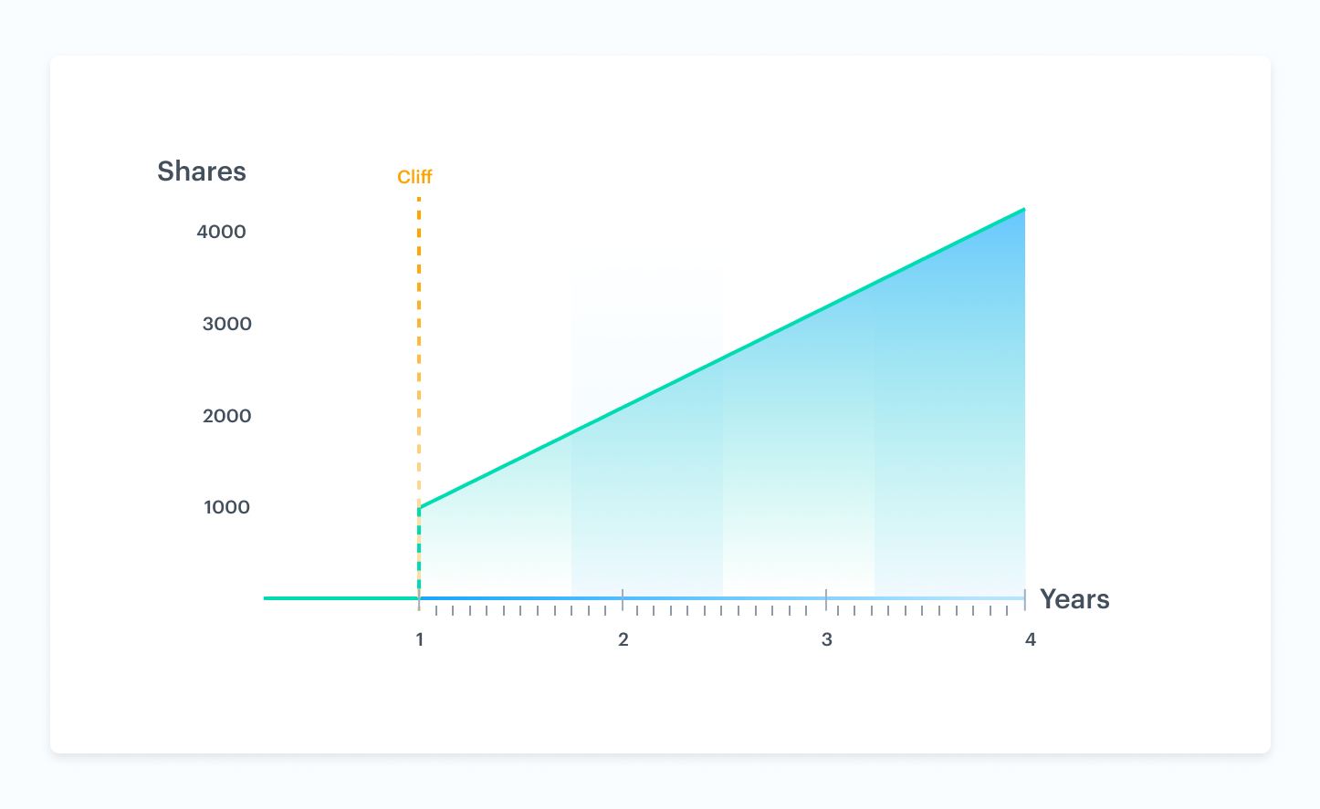 Graph shows a typical four-year vesting schedule with a one-year cliff.