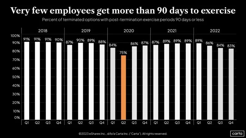 The 90 Day Option Exercise Window Is Unfair to Employees