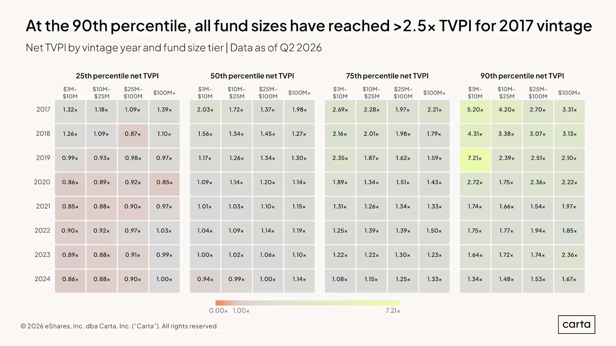 VC Fund Performance: Q2 2026 — Chart 15