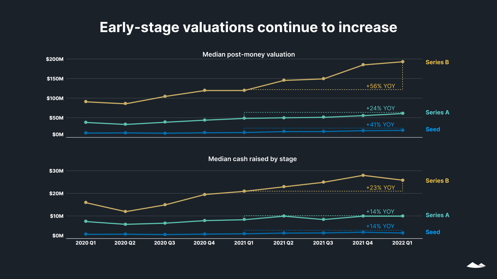 Early stage valuations continue to increase