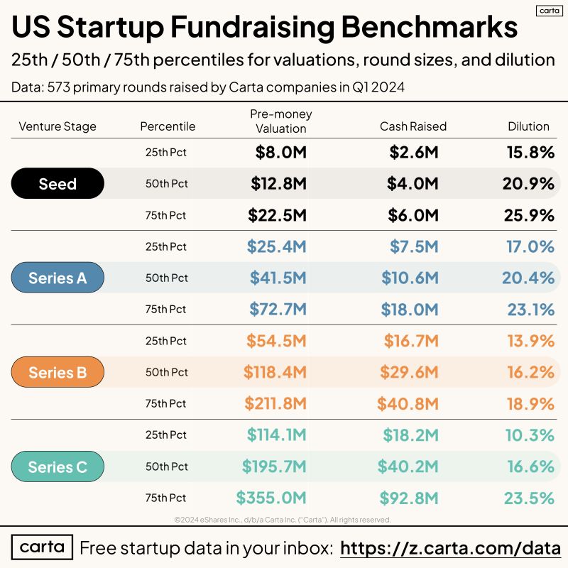 Q1 2024 Startup Valuation and Round Benchmarks