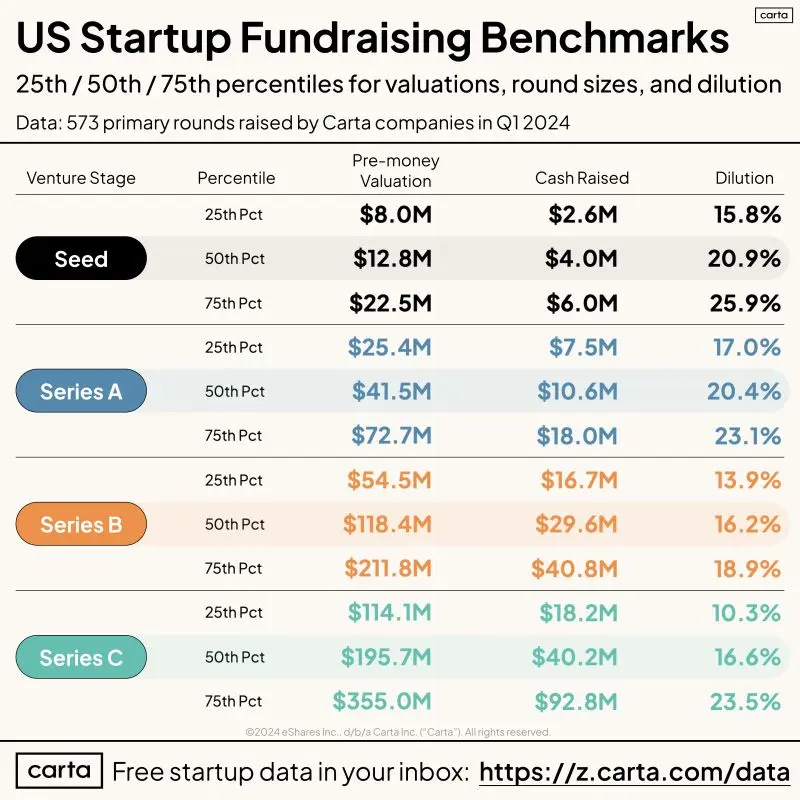 Q1 2024 Startup Valuation and Round Benchmarks