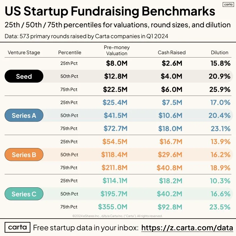 Q1 2024 Startup Valuation and Round Benchmarks