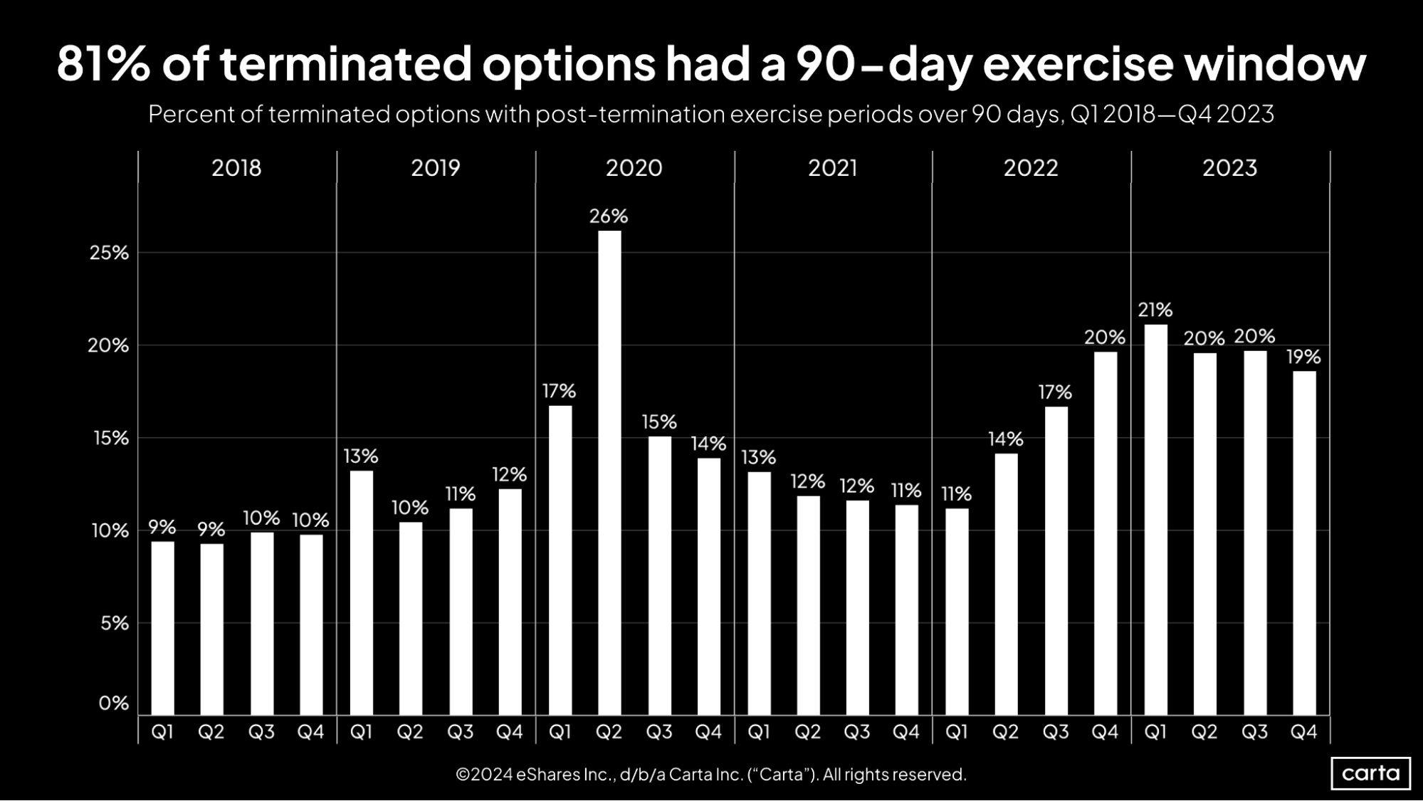 Carta SOPM Q4 2023 81 percent of terminated options had a 90-day exercise window