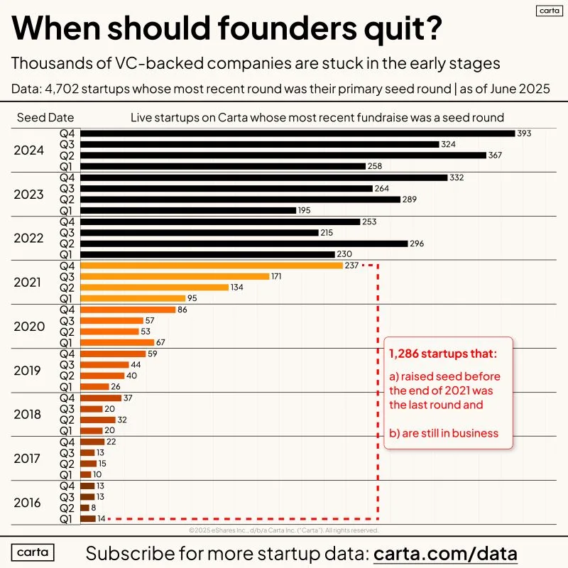 LinkedIn: The Startup World Tells Founders Both Never Quit and Fail Fast