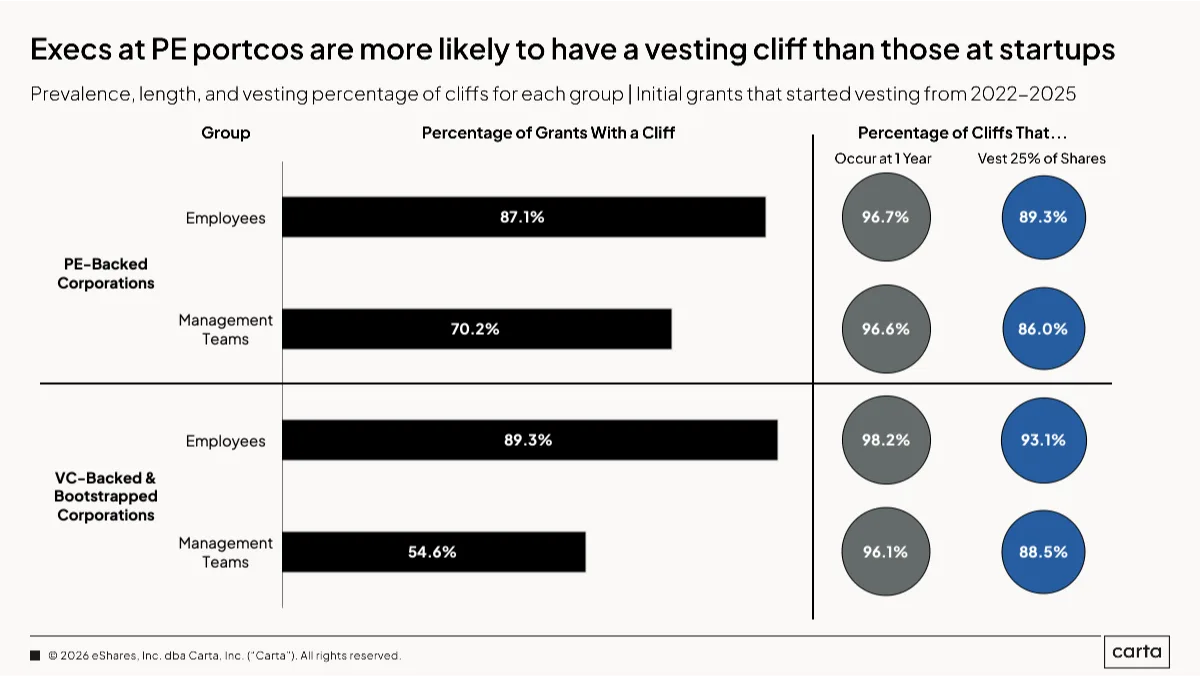 How VC and PE vesting schedules compare
