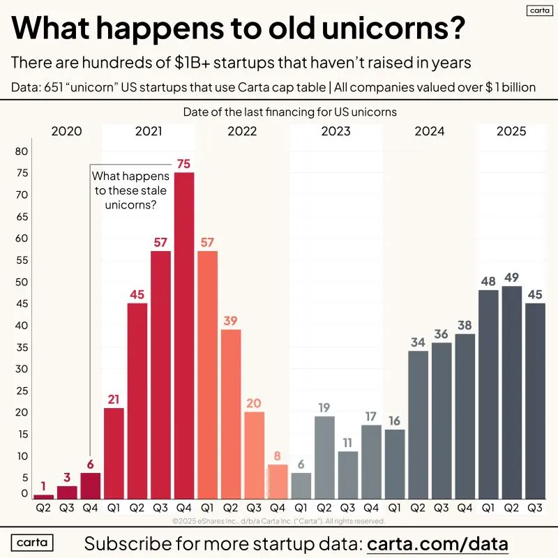 75 US Unicorns on Carta Haven't Raised Since Q4 2021