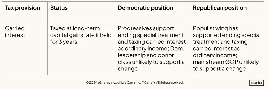 Carried interest