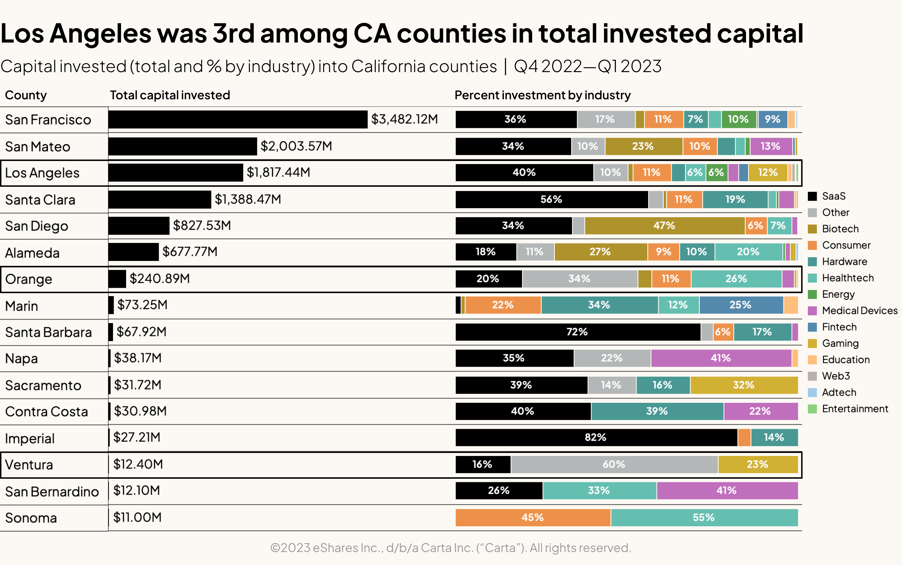 Los Angeles was 3rd among CA counties in total invested capital