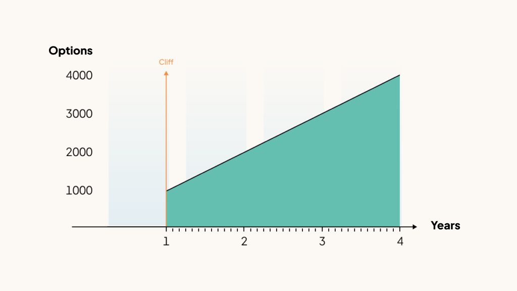 Share vesting (UK article) – graph 1