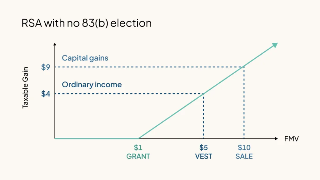 RSA with no 83(b) election graph