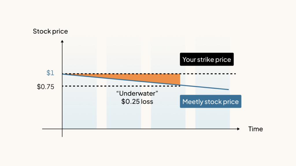 graph showing a stock option that is underwater due to the stock price being lower than the strike price