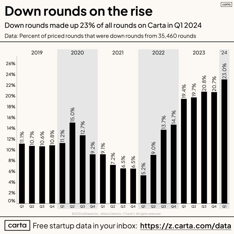 Nearly 1 in 4 US Venture Rounds Were Down Rounds in Q1