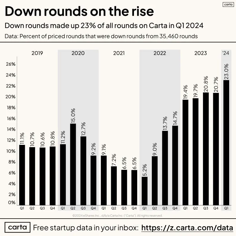 Nearly 1 in 4 US Venture Rounds Were Down Rounds in Q1