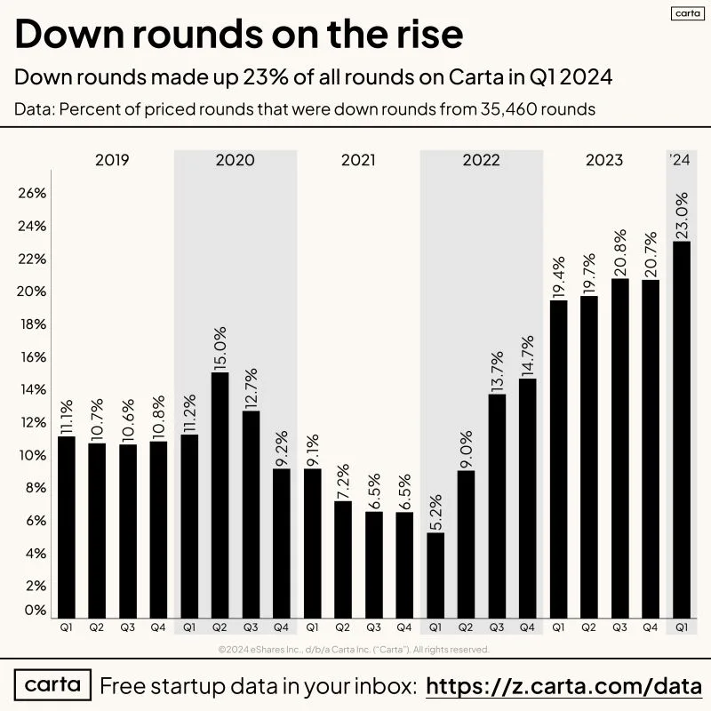 LinkedIn: Nearly 1 in 4 US Venture Rounds Were Down Rounds in Q1