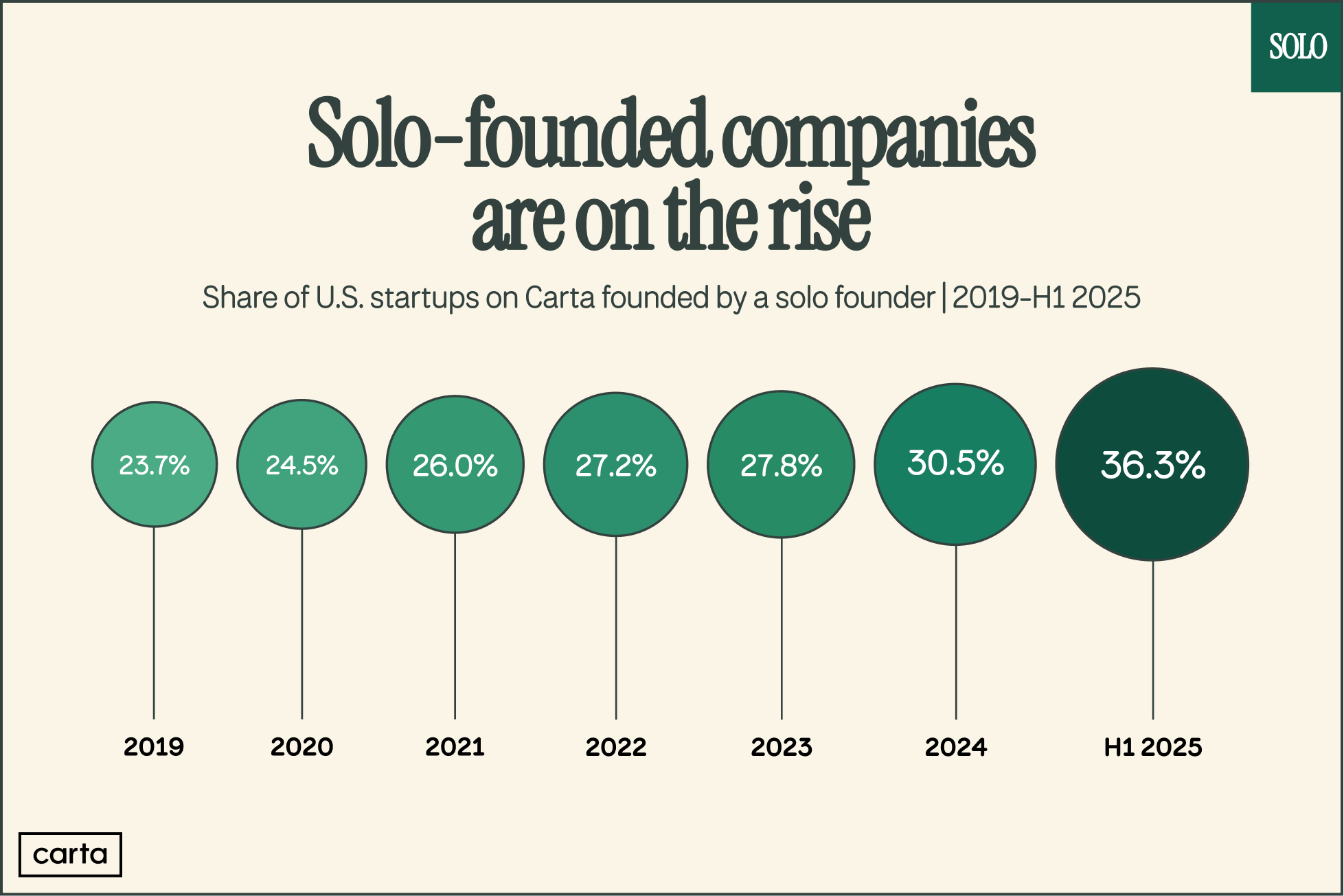 Seed stage or solo founders?