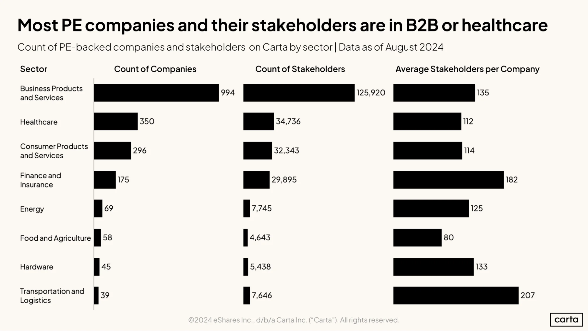 Most PE companies and their stakeholders are in B2B or healthcare