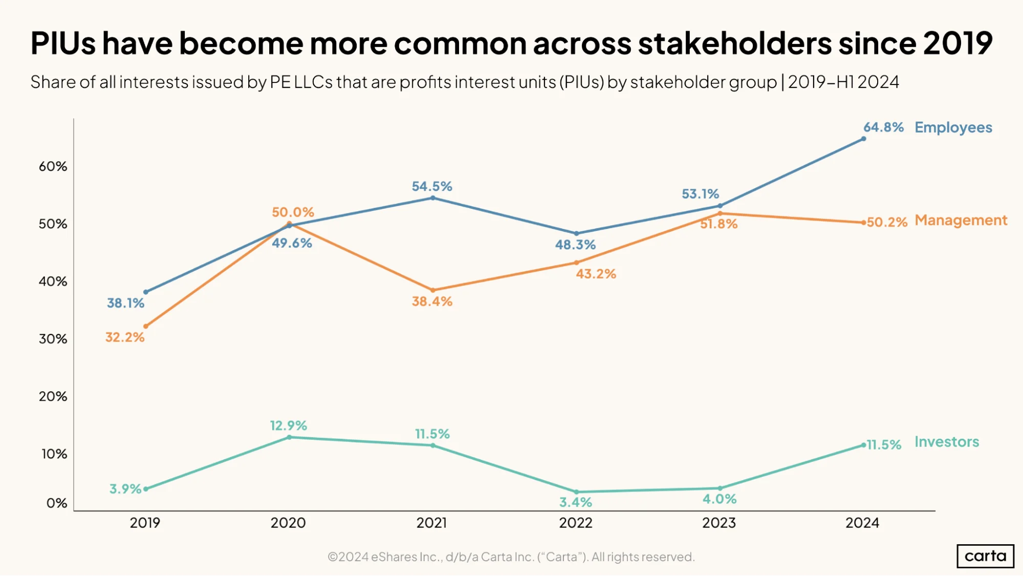 PIUs have become more common across stakeholders since 2019
