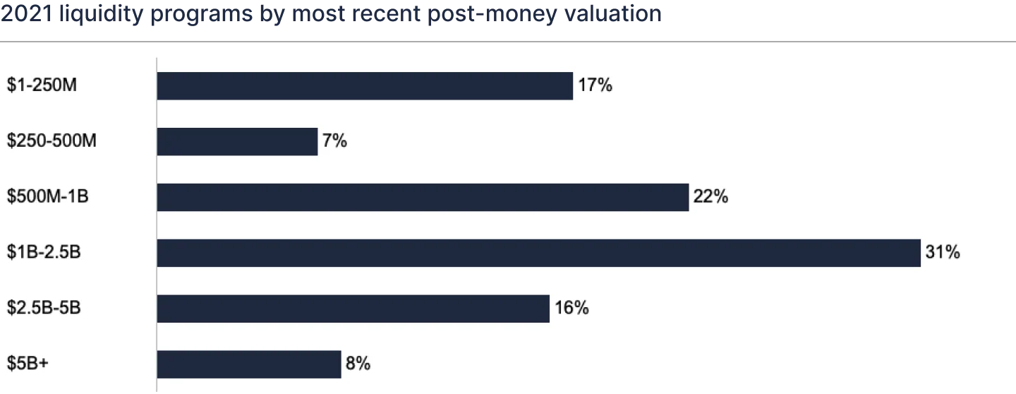 Histogram showing 2021 liquidity transactions by most recent post money valuation
