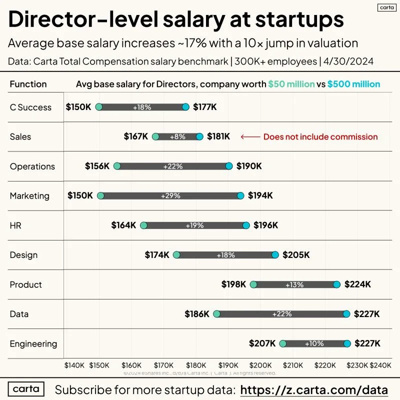 Design Director Salary 50M vs 500M Startup Gap Is 18 Percent