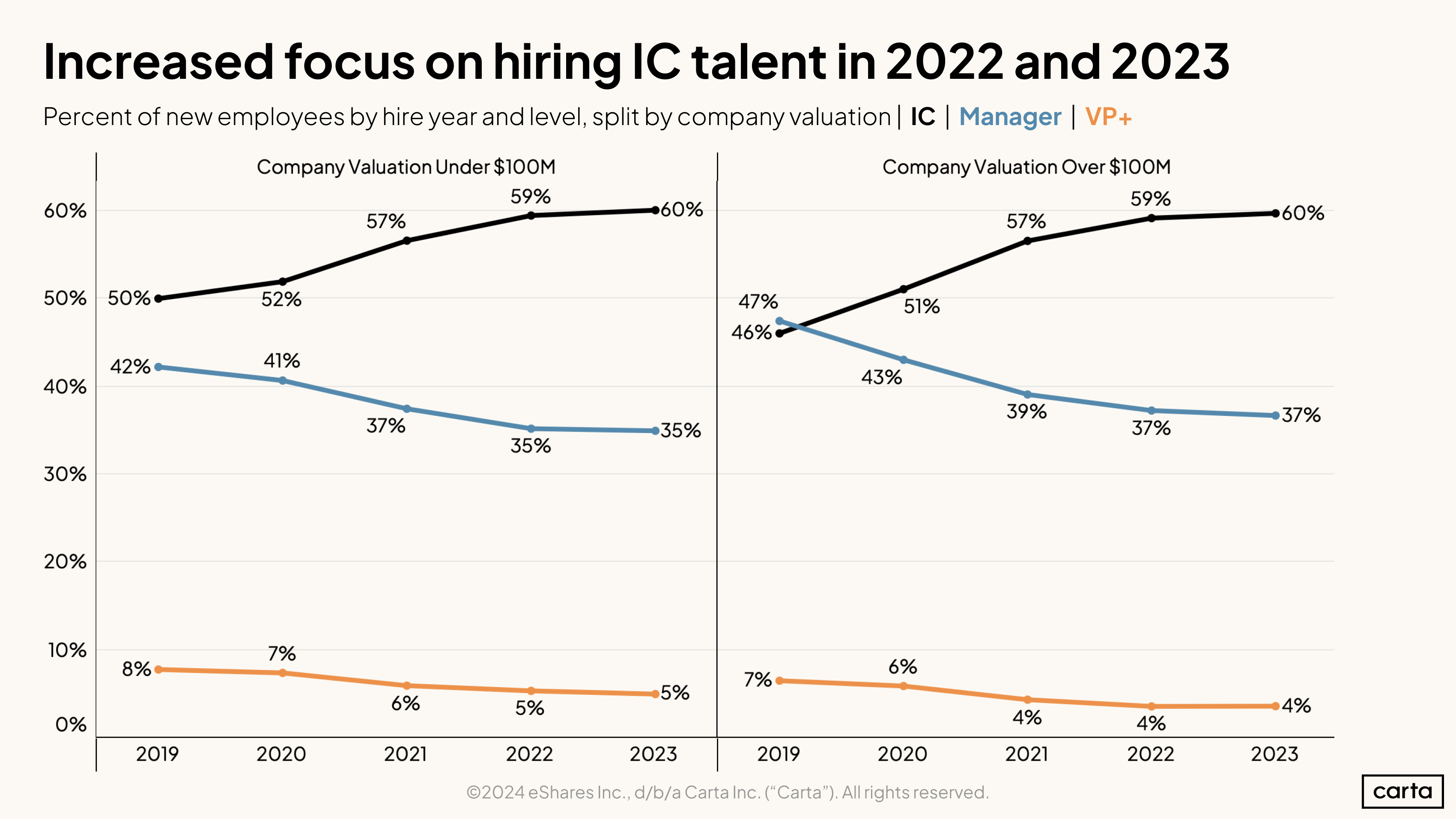 Increased focus on hiring IC talent in 2022 and 2023