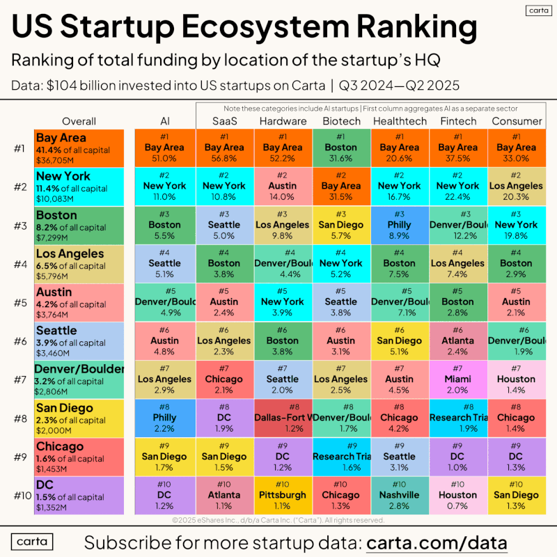There Is No Next Silicon Valley Bay Area Stands Alone