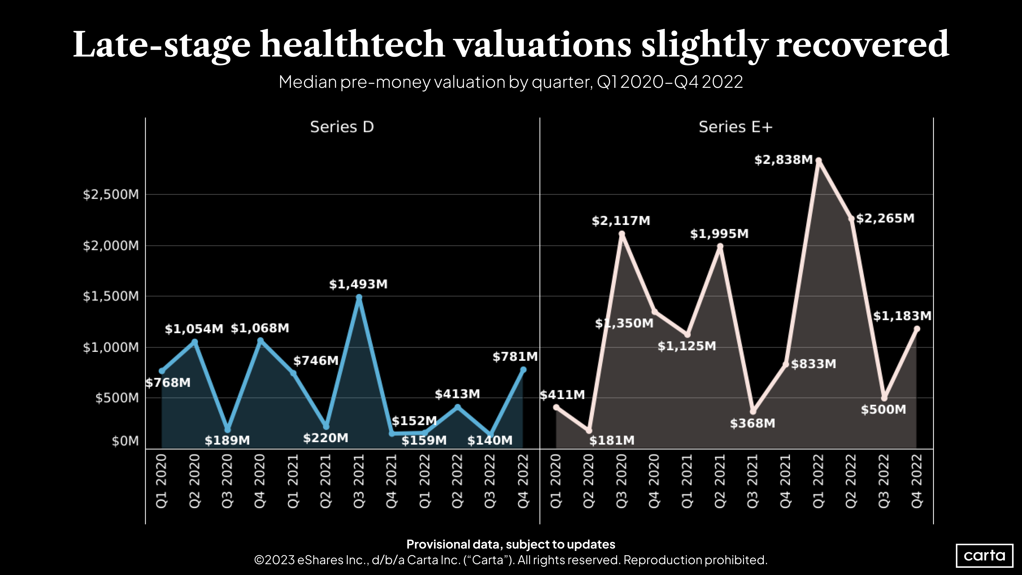 Median pre-money valuation by quarter for healthtech companies at Series D and E+, Q1 2020-Q4 2022