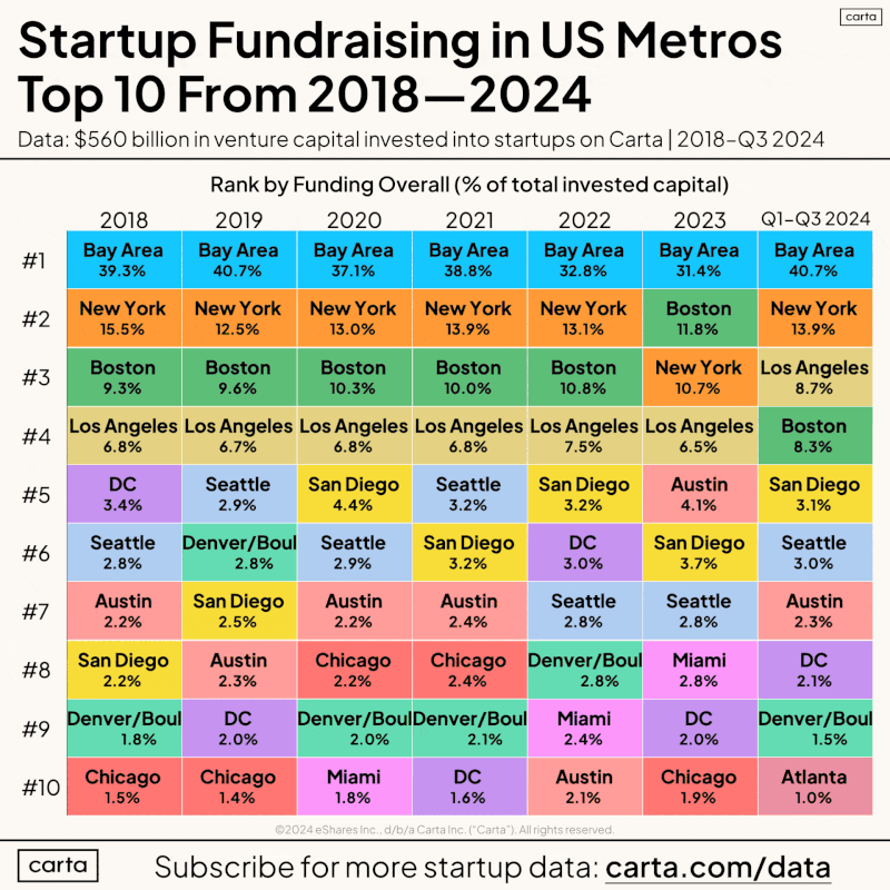 Silicon Valley Is Not Catching Up Its Lead Is Growing