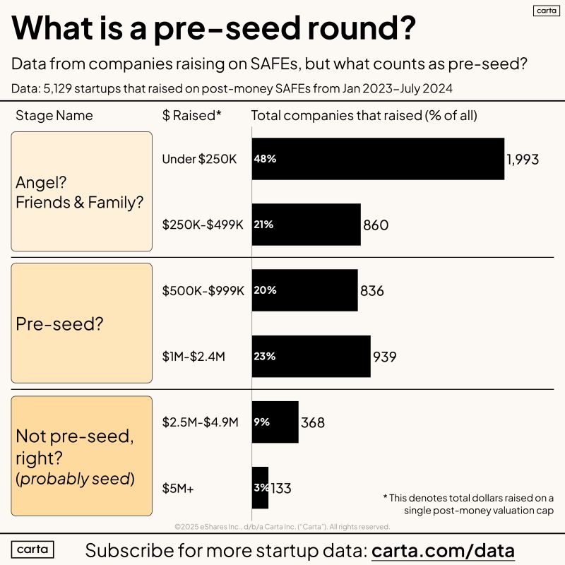What Is a Pre-Seed Round An Honest Attempt at Definition