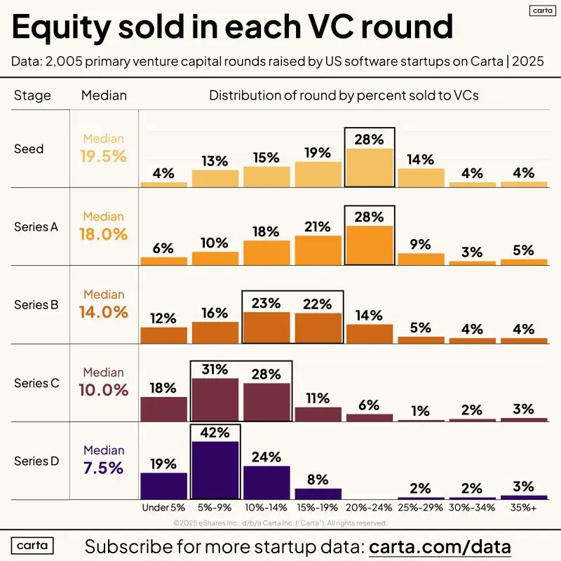 How Much Equity Founders Sell in Each Venture Round