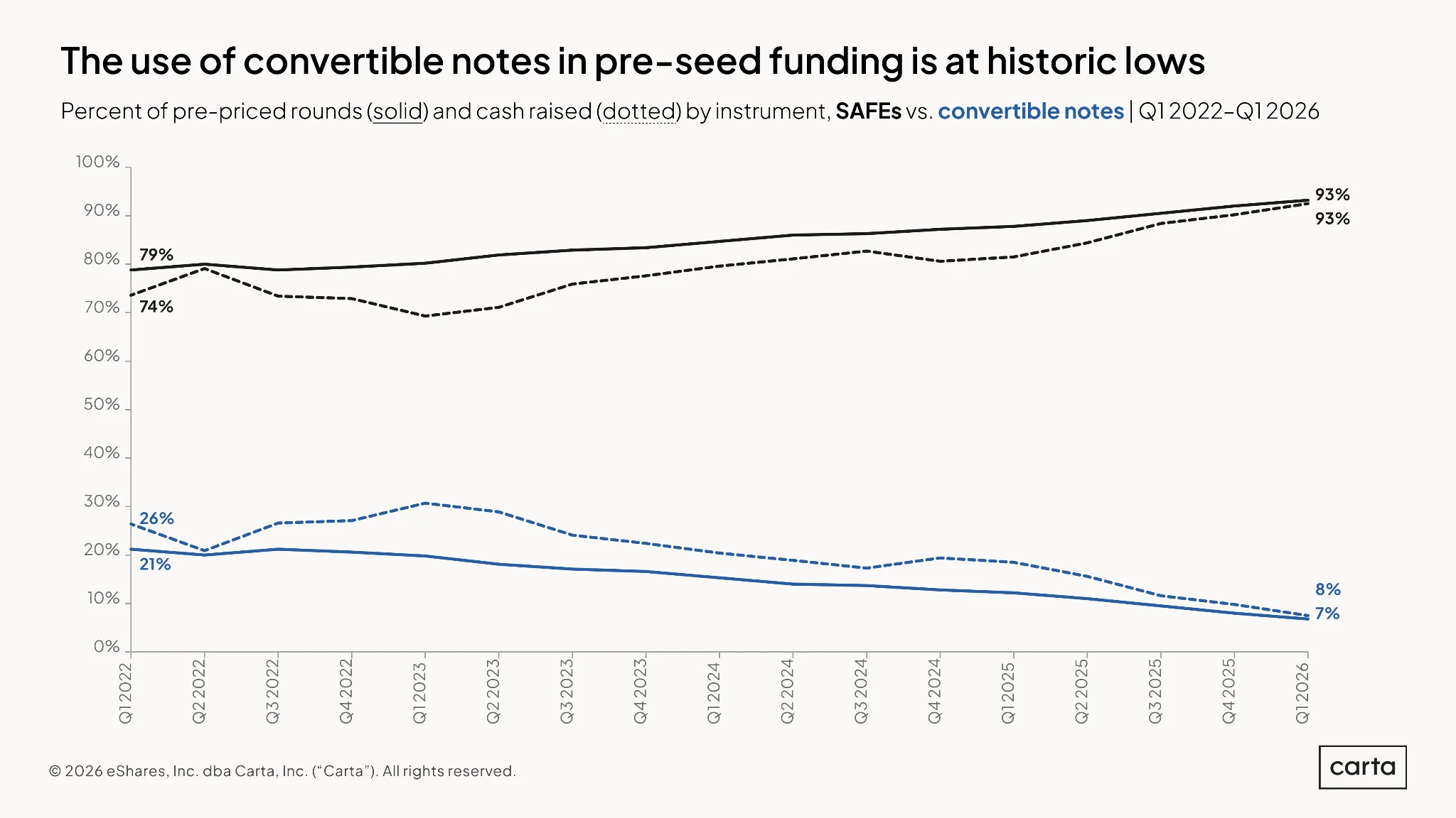 State of Pre-Seed: Q1 2026 — Chart 5