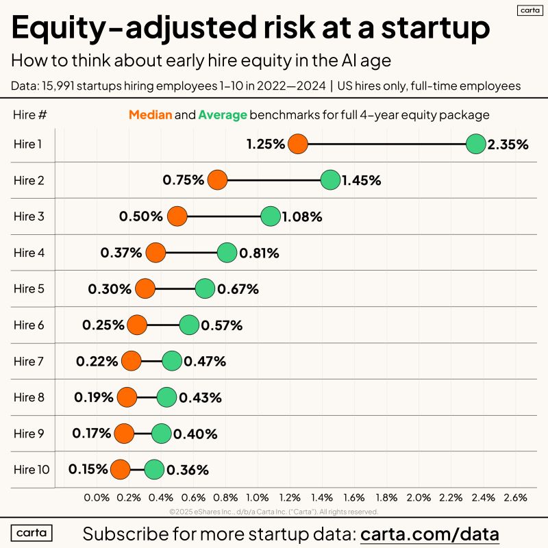 The Real Risk Calculation for Early Startup Employees