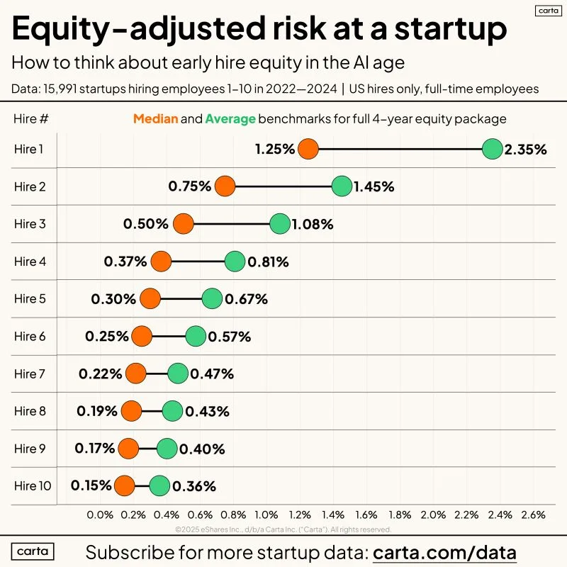LinkedIn: The Real Risk Calculation for Early Startup Employees