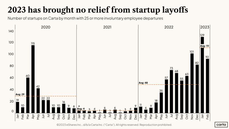 Startup Layoffs Are Still High But Slowly Declining