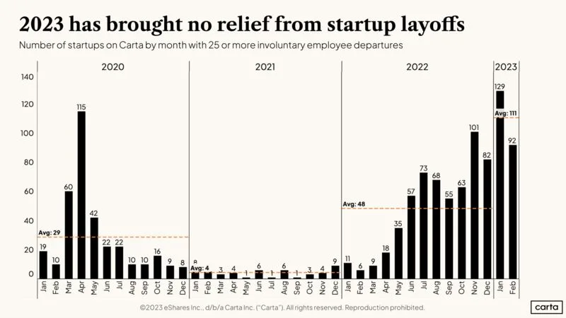 LinkedIn: Startup Layoffs Are Still High But Slowly Declining