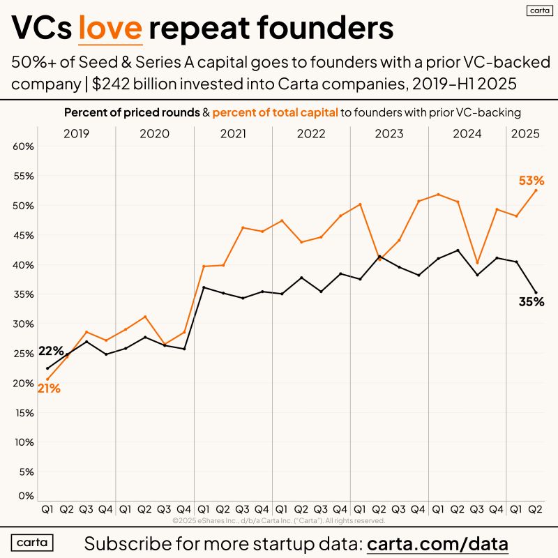 Repeat Founders Now Get Majority of Early-Stage Capital