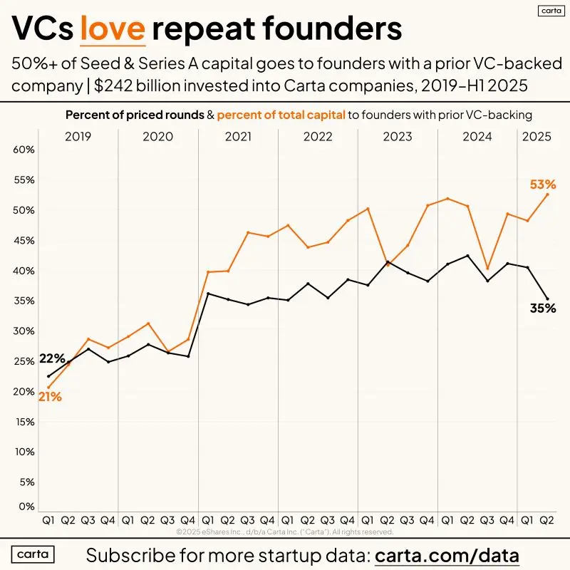 Repeat Founders Now Get Majority of Early-Stage Capital