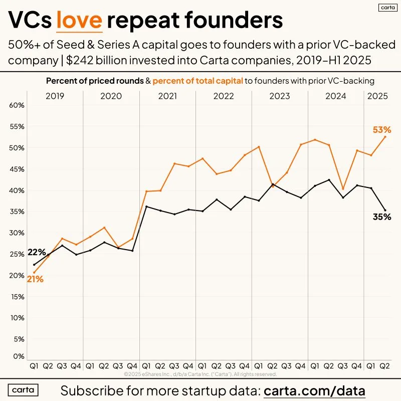 Repeat Founders Now Get Majority of Early-Stage Capital