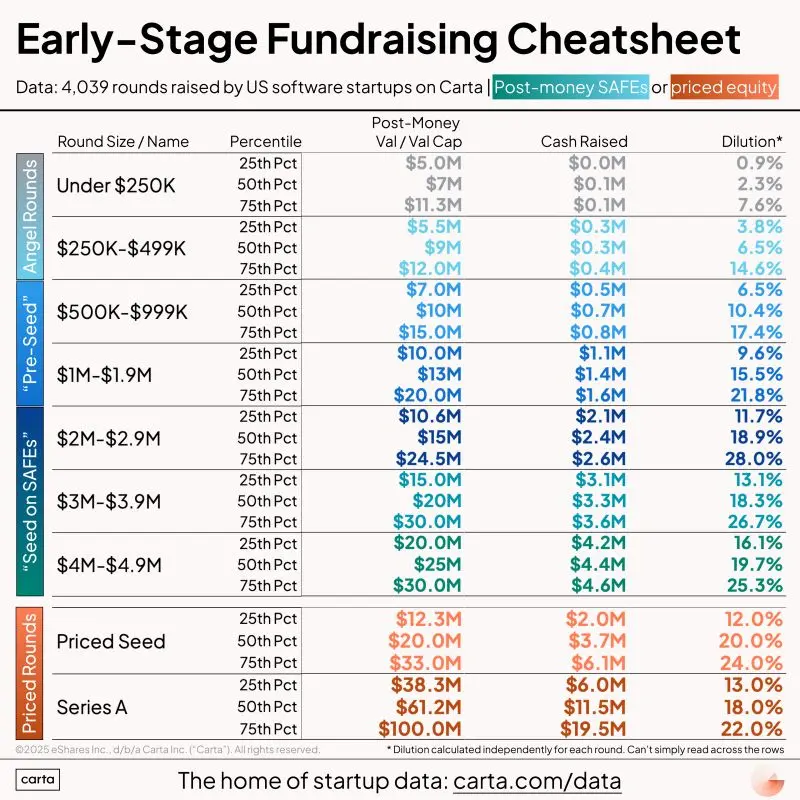 Definitive US Startup Fundraising Benchmarks for 2025
