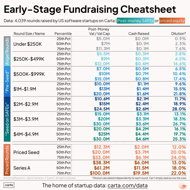 Definitive US Startup Fundraising Benchmarks for 2025