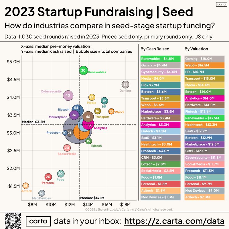 Seed Stage Fundraising by Industry in 2023