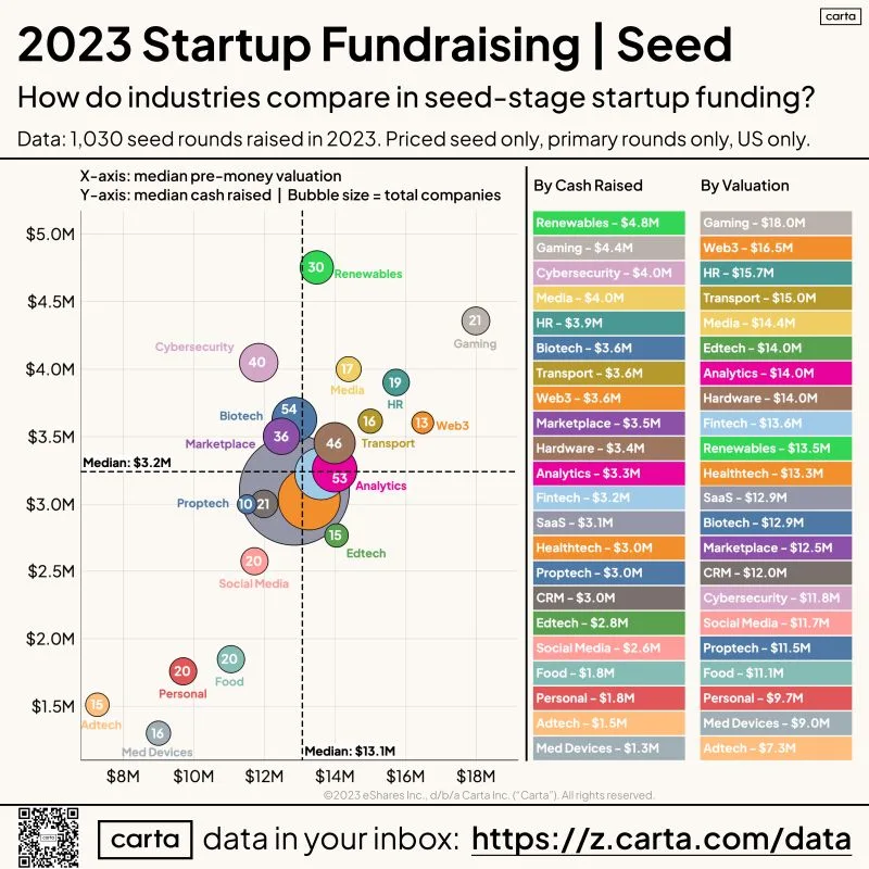 LinkedIn: Seed Stage Fundraising by Industry in 2023